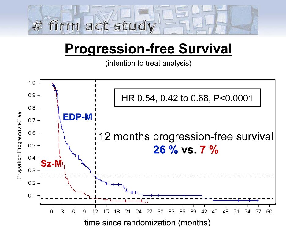 Ergebnis der FIRM-ACT-Studie: Das Diagramm zeigt die Überlebenszeit von Patienten mit Nebennierenkarzinom ohne Fortschreiten der Erkrankung. In der Studie wurden zwei Chemotherapie-Kombinationen miteinander verglichen. Grafik: Martin Fassnacht