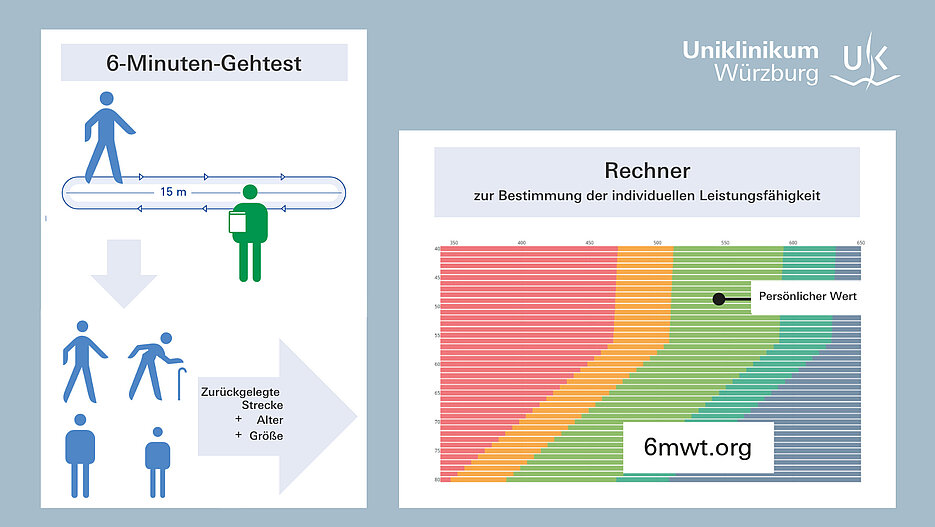 Auf der Website www.6mwt.org können in den Kalkulator die Strecke, die in 6 Minuten zurückgelegt wurde, das Alter und die Körpergröße eingegeben und unmittelbar die individuelle Leistungsfähigkeit im Verhältnis zur Normalbevölkerung abgelesen werden.