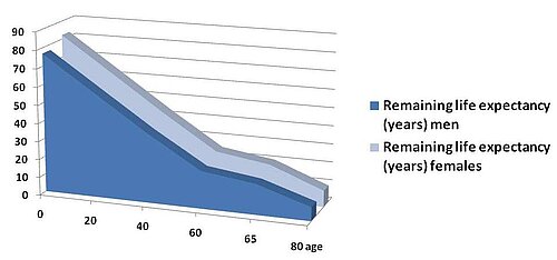 Current values for life expectancy by age for Germany 2007 (Statistisches Bundesamt Deutschland, http://www.destatis.de)