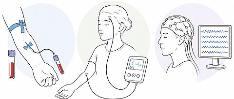 Zum Untersuchungsumfang der Studie gehören eine Blutentnahme, eine Stimulation schmerzleitender Nervenfasern und ein EEG.