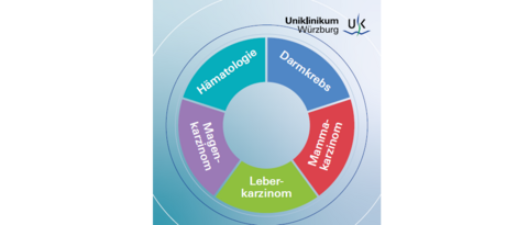 Häma-Onko-Forum The Big Five. Fortbildungsveranstaltung für Ärztinnen und Ärzte