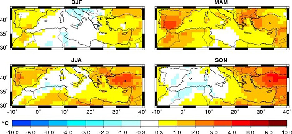 Die Temperaturveränderungen im Mittelmeerraum in den kommenden 25 Jahren betreffen vor allem die Sommer- und Herbstmonate (JJA und SON) im östlichen Teil. Genau dort wird eine deutliche Zunahme des Gesundheitsrisikos durch von Stechmücken übertragene Krankheiten erwartet.