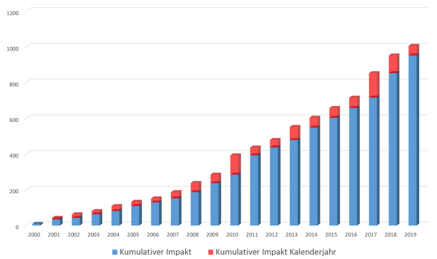 Diagramm des kumulativen Impakts