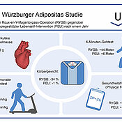 In der randomisierten Würzburger Adipositas-Studie wurde gezeigt, wie positiv sich der eklatante Gewichtsverlust nach einer Magenbypass-Operation auf die Lebensqualität und Herzfunktion auswirkt.