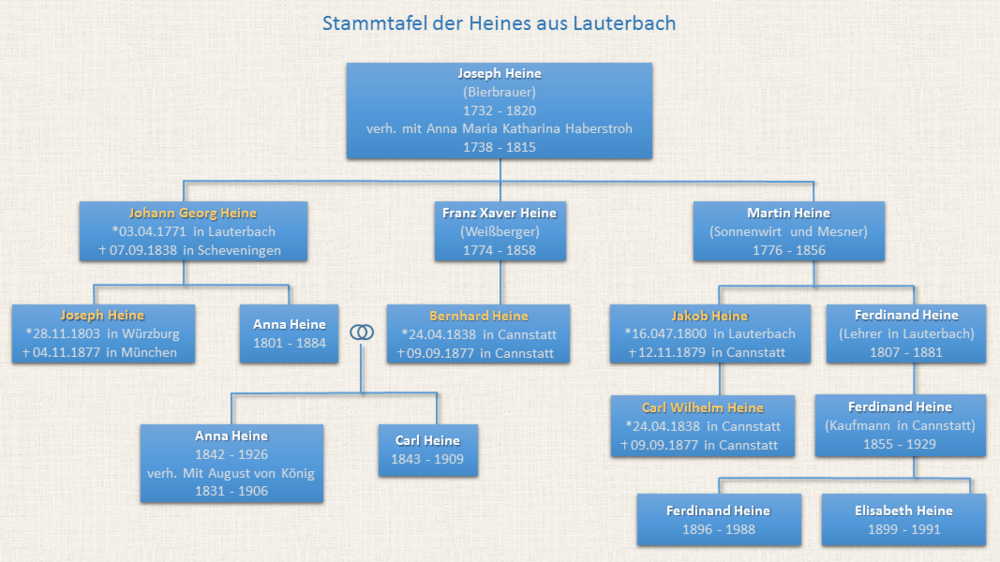 Stammtafel der Heines aus Lauterbach