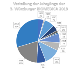 Verteilung der Jahrgänge Biomedizin Bachelor bei der 3. Würzburger BIOMEDICA 2019