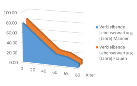 Verbleibende Lebenserwartung in unterschiedlichen Altersstufen bei Männern und Frauen nach Berechnungen bis 2007 (Statistisches Bundesamt Deutschland www.destatis.de)