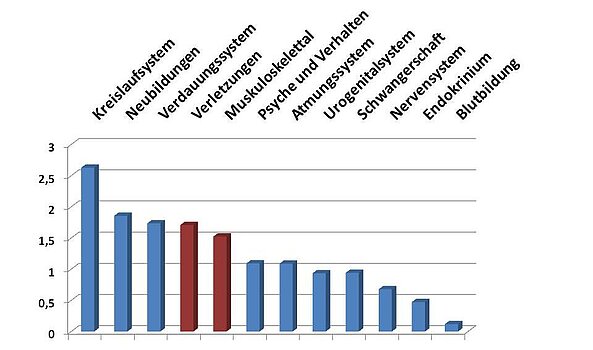 Graphische Darstellung der Fälle nach ICD10 für das Jahr 2007 gemäß Gesundheitsbericht des Bundes www.gbe-bund.de