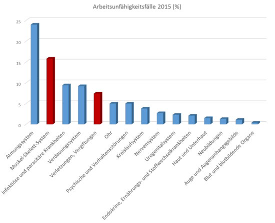 Graphische Darstellung der Arbeitsunfähigkeitsfälle 2015