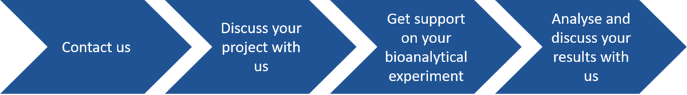  Arrows with text: 1. contact us 2. discuss your project with us 3. get bioanalytical support for your experiment 4. analyze and discuss your results with us