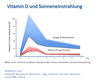 Diagramm die zeigt, dass die Vitamin D-Bildung in der Haut älterer Menschen deutlich eingeschränkt ist. Daher ist es für ältere Menschen umso wichtiger, auf den Ersatz von Vitamin D zu achten