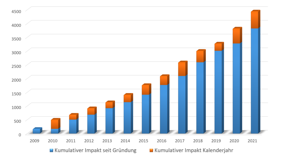 Cumulative impact factor